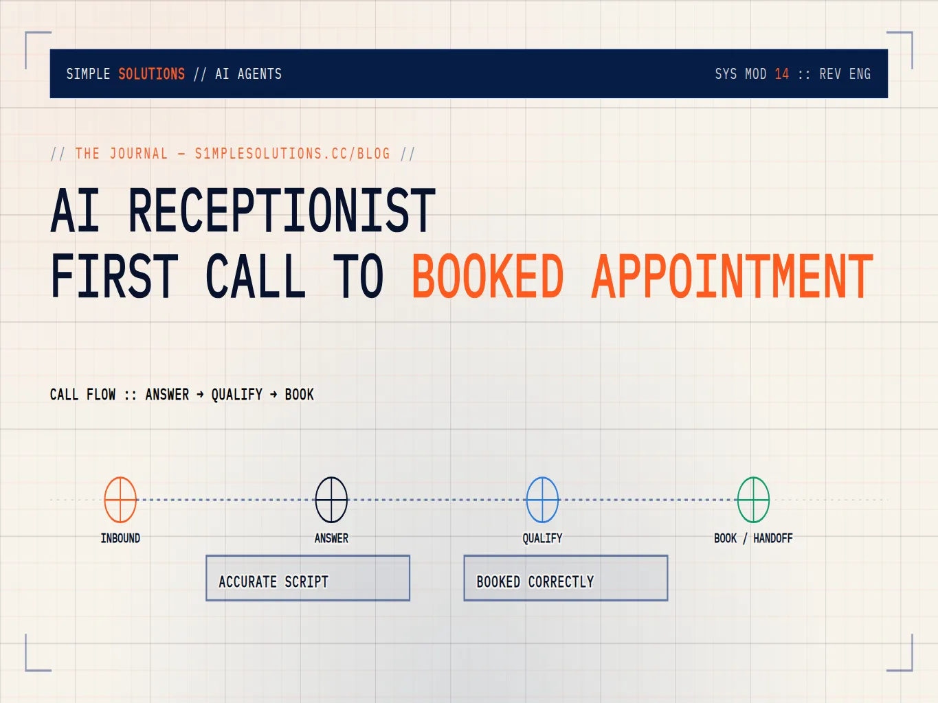 Incoming call progressing through qualification, scheduling, CRM capture, and human handoff