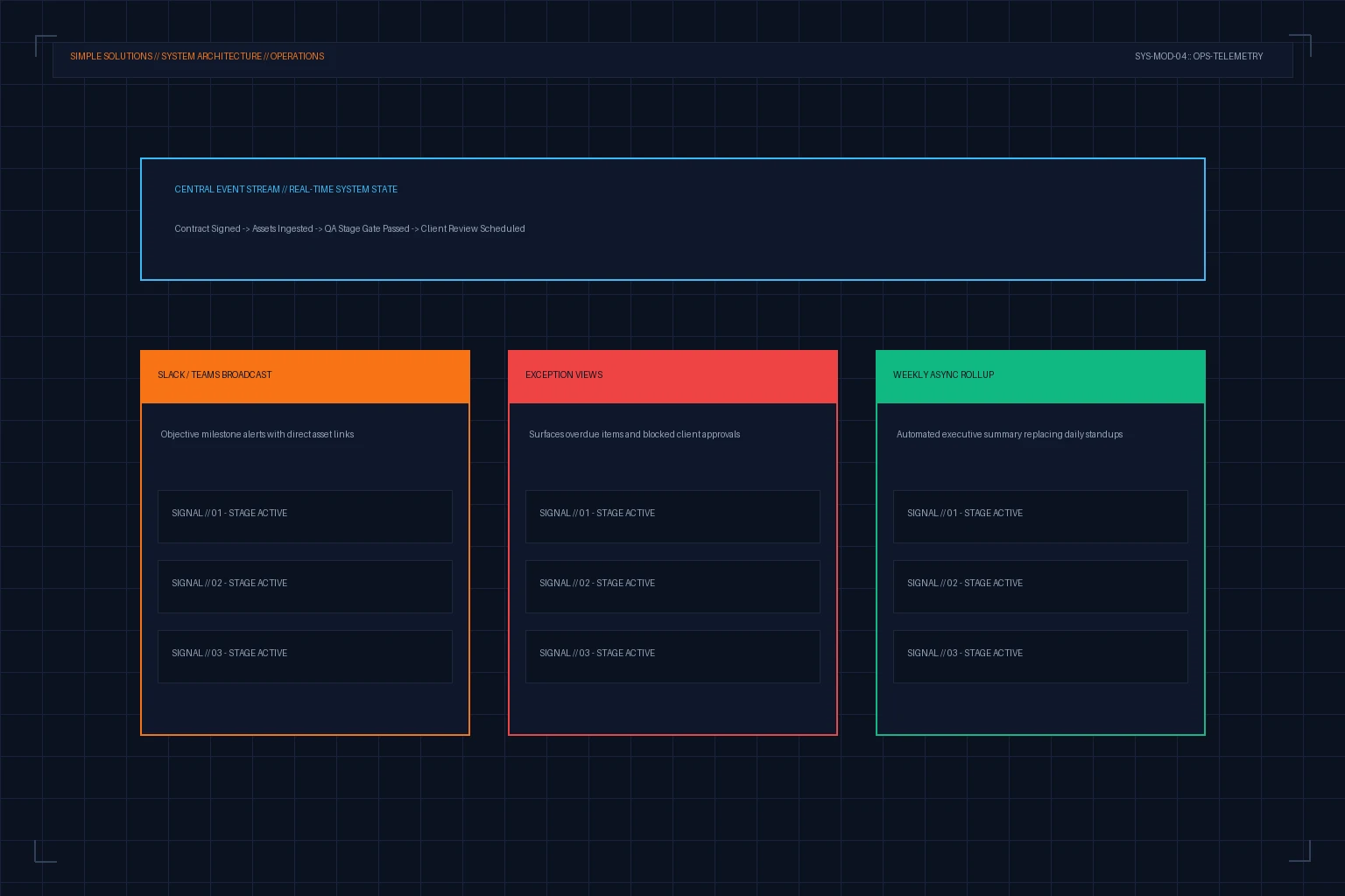 Automated state transition signals and exception dashboard replacing synchronous status meetings