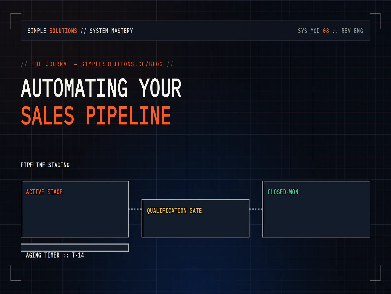 Sales stages advancing through automated capture, qualification, and owner assignment