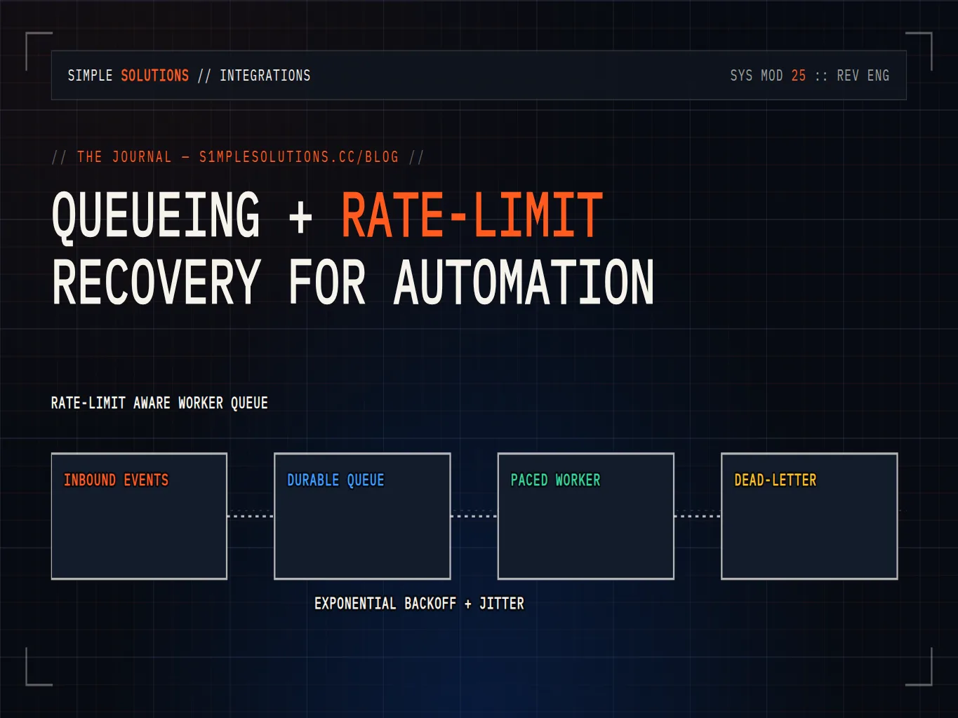 Rate-limited API integration buffer queue with exponential backoff, jitter, and dead-letter retry recovery