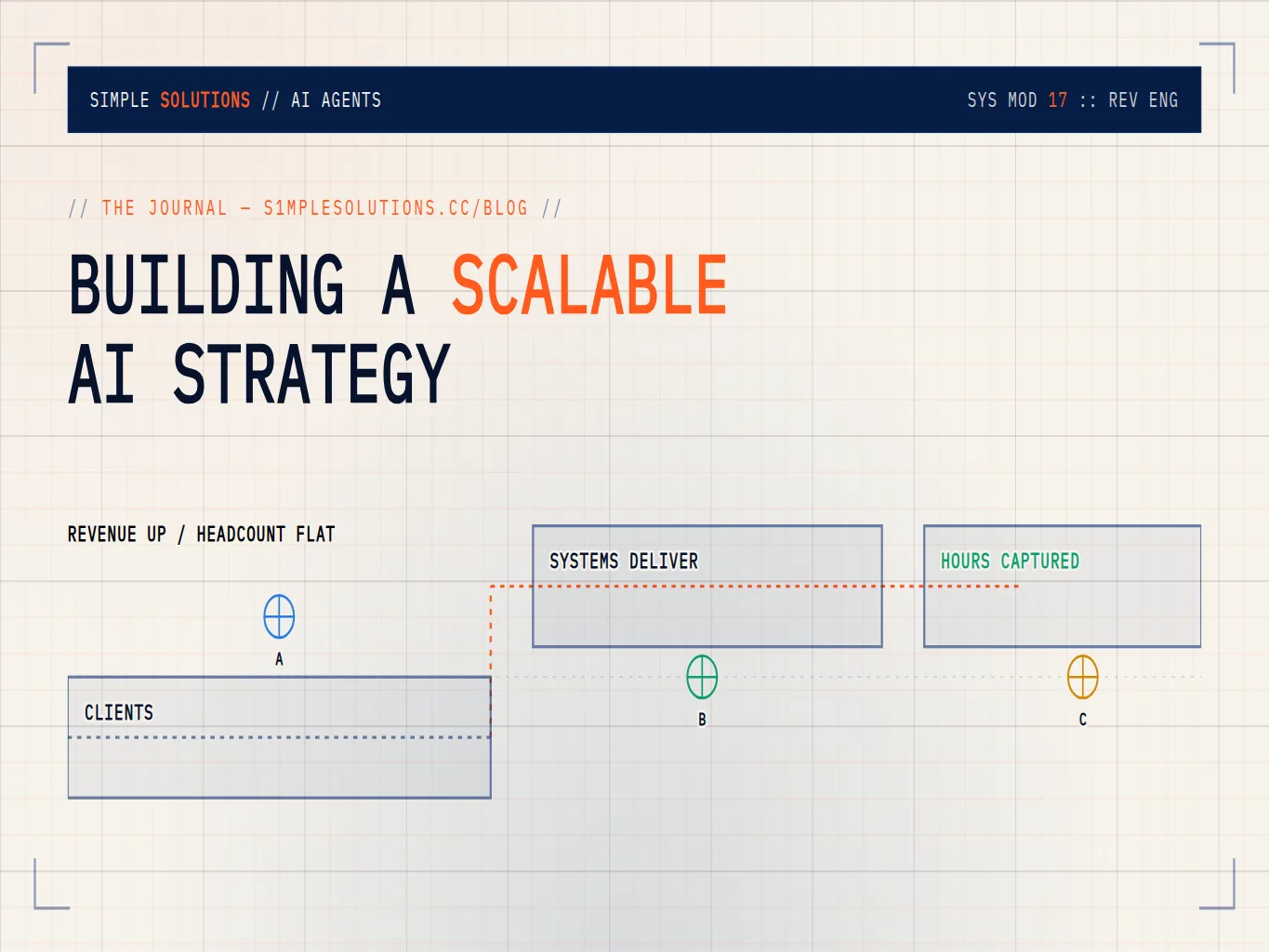 AI capability mapped as a staged product roadmap rather than a one-shot deployment