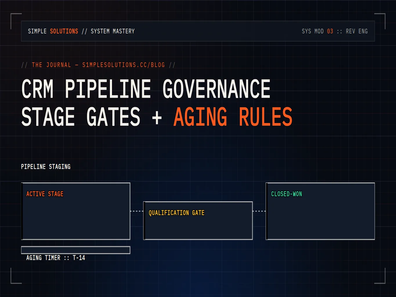 Sales pipeline staging rules, required qualification gates, and automated deal staleness degradation timers