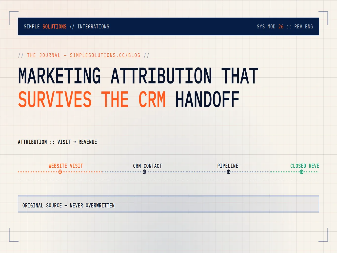 Campaign attribution carried from website visit through CRM contact, pipeline, and revenue