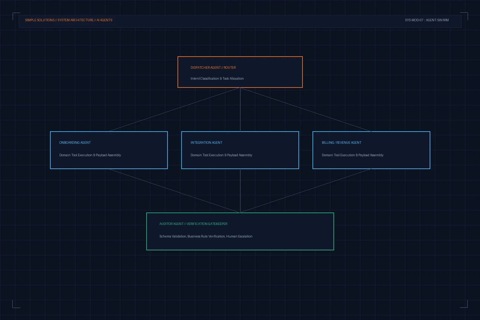 Dispatcher, specialist, and auditor AI agent network coordinated by a deterministic state machine