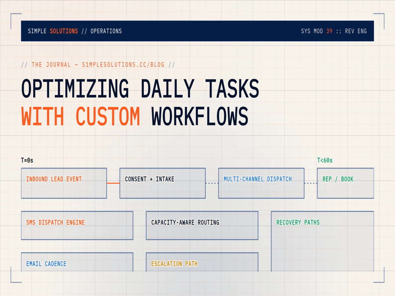Repetitive daily operations queued, executed, and verified by software gates