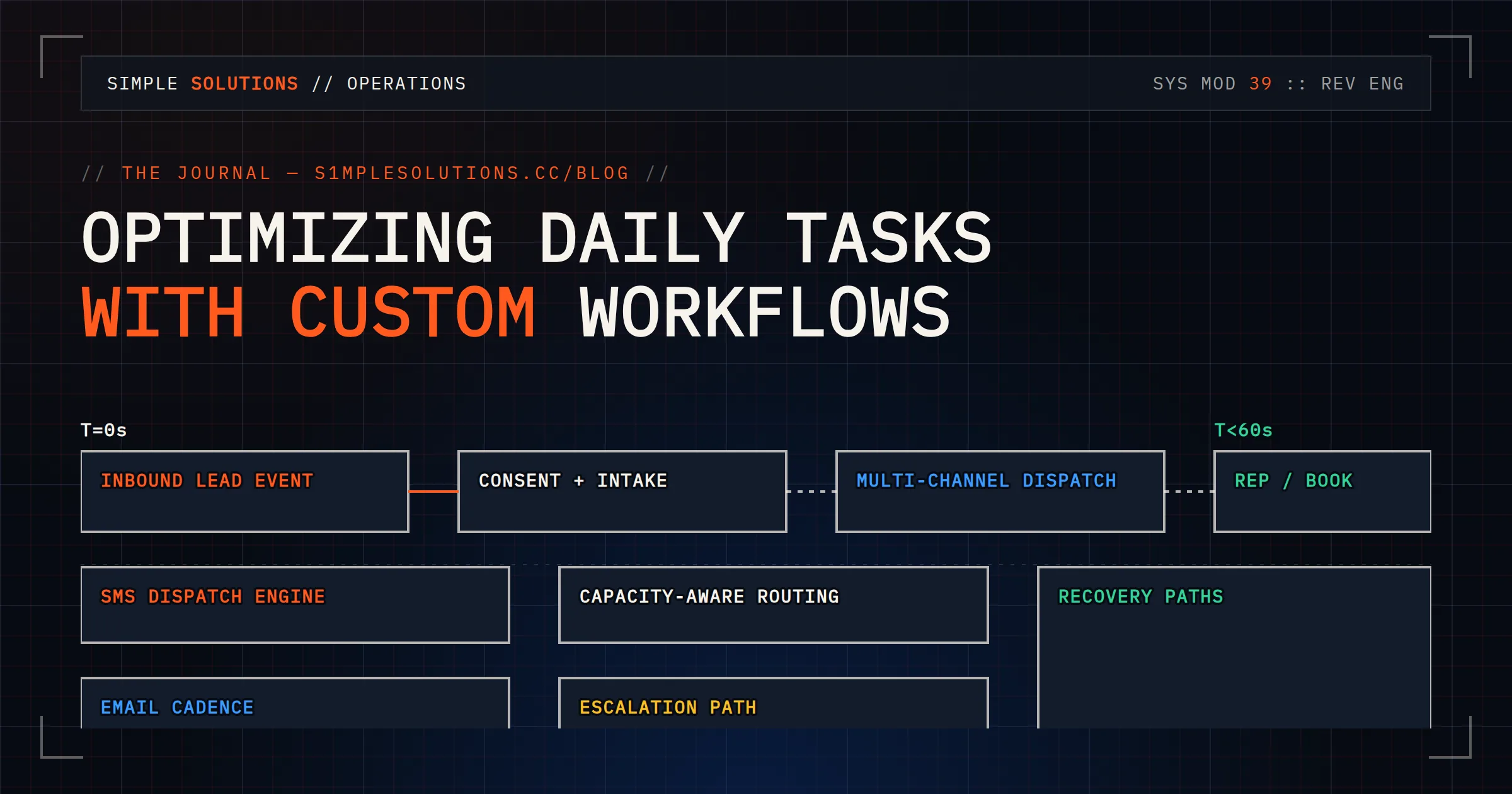 Repetitive daily operations queued, executed, and verified by software gates