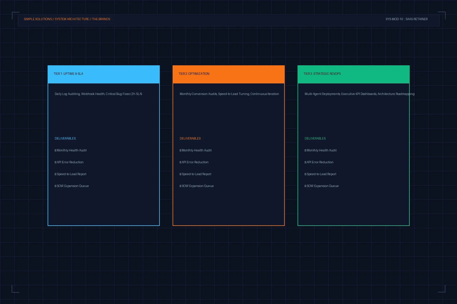 Three-tier recurring systems maintenance and optimization retainer structure with SLA-backed reporting