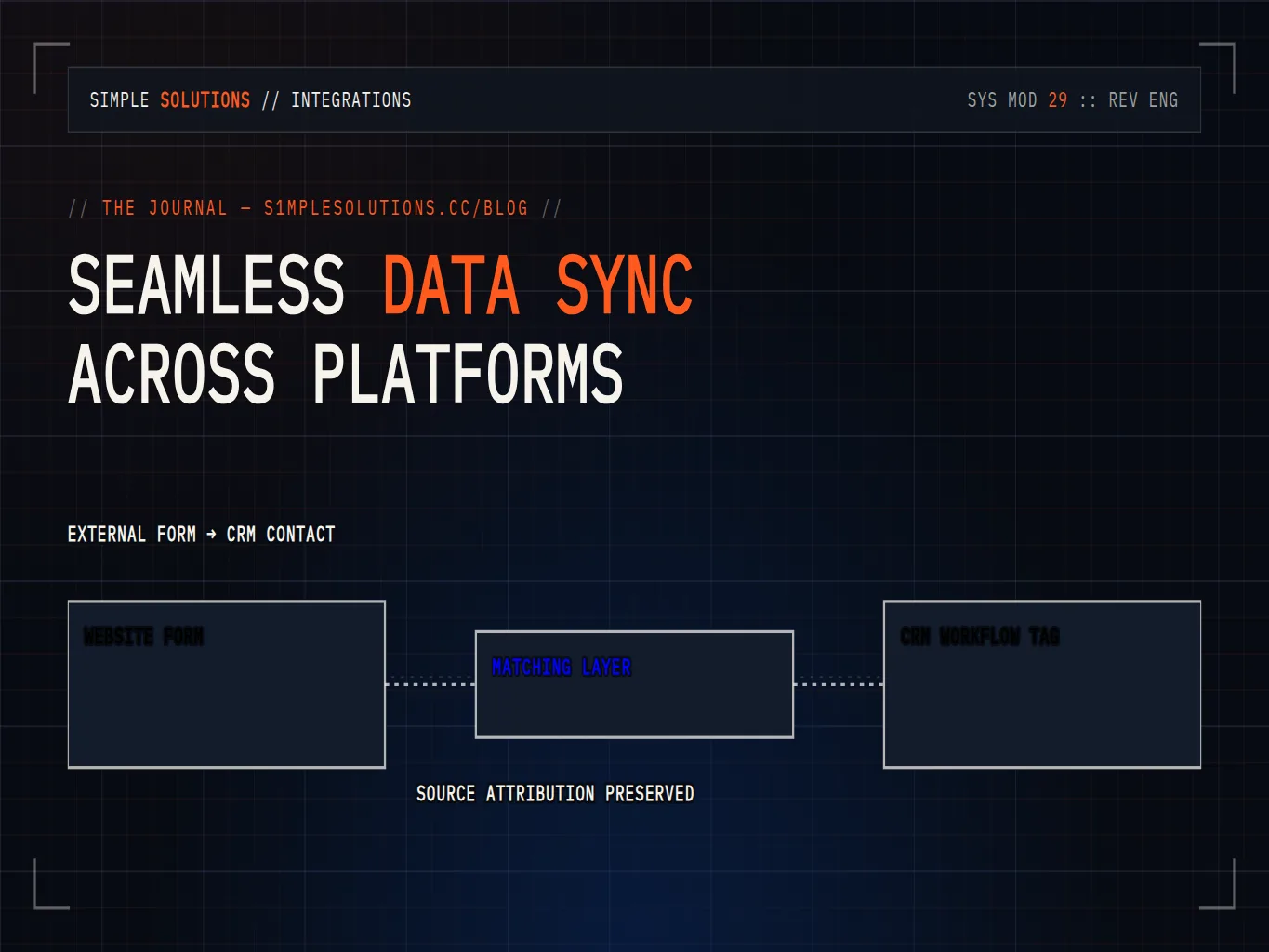 Systems kept consistent through bidirectional sync, conflict rules, and retry