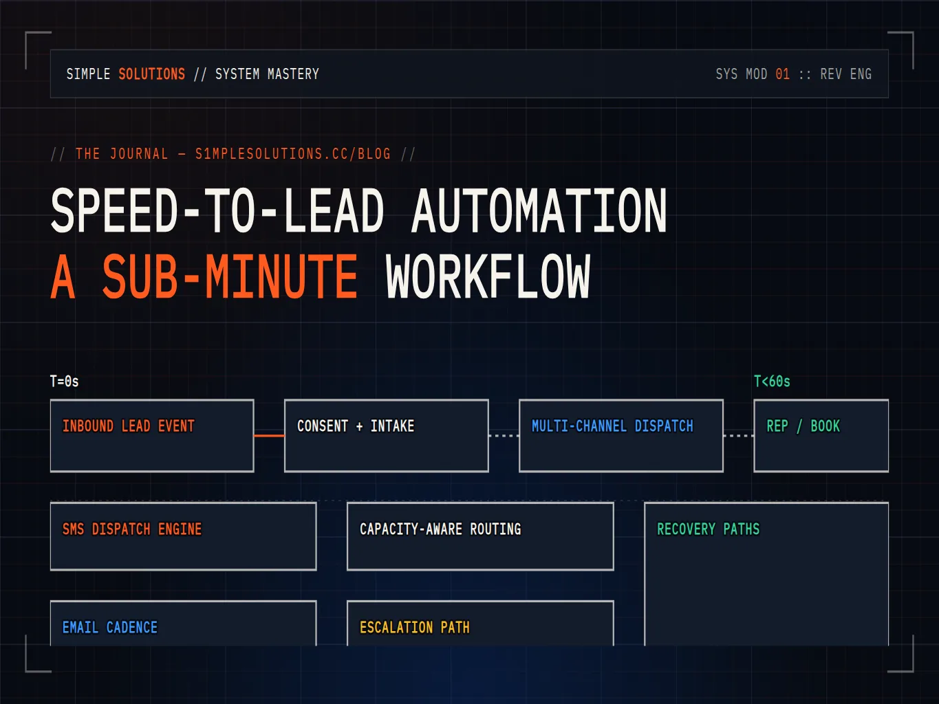 Sub-minute inbound lead response system coordinating multi-channel SMS, email, and live rep routing