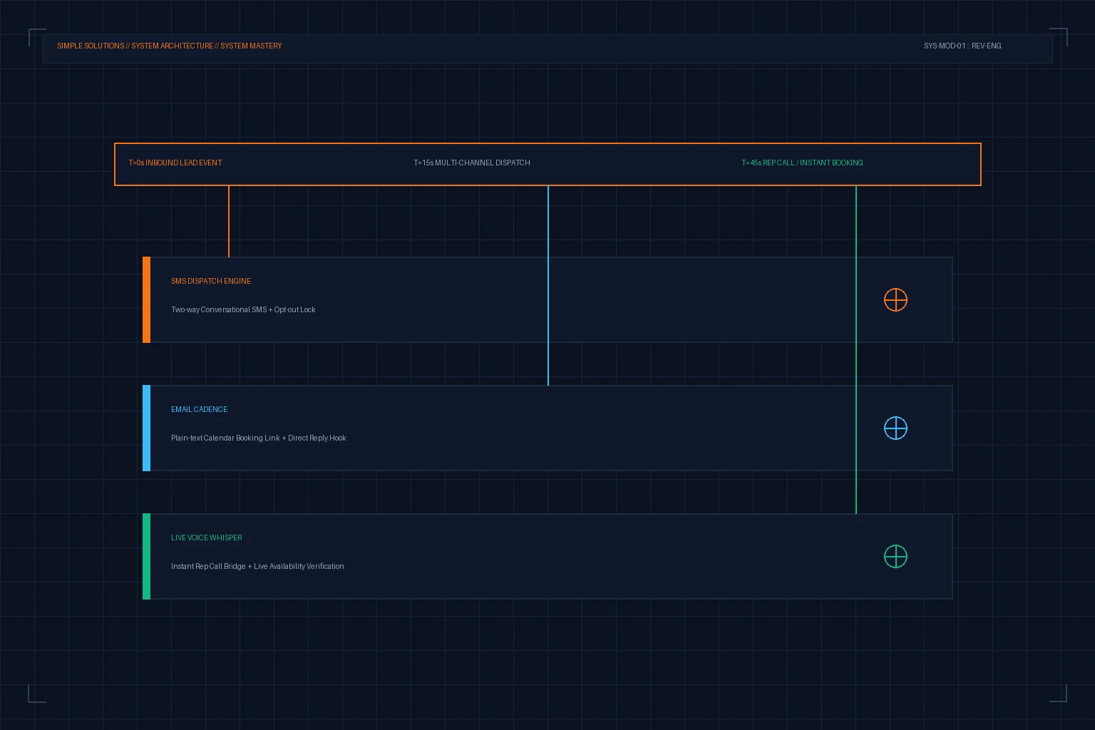 Sub-minute inbound lead response system coordinating multi-channel SMS, email, and live rep routing