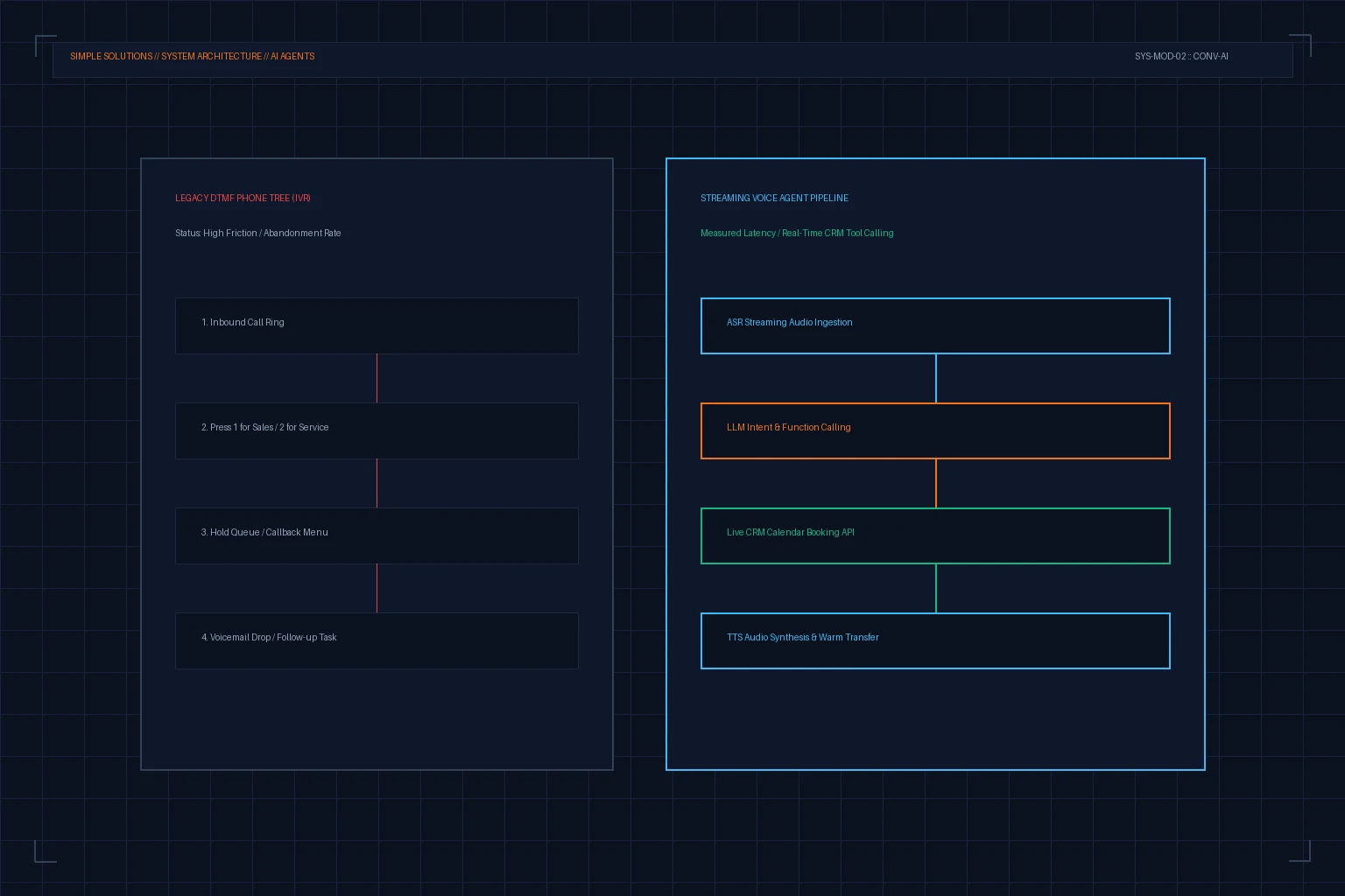 Inbound voice AI pipeline parsing speech, checking real-time calendar availability, and bridging warm transfers