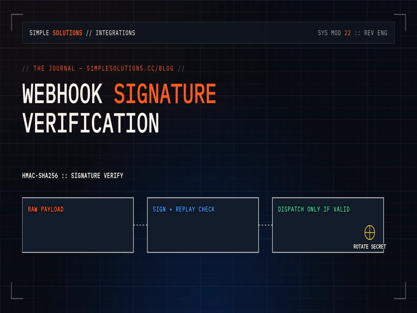 Cryptographic HMAC-SHA256 signature verification middleware securing incoming webhook payloads